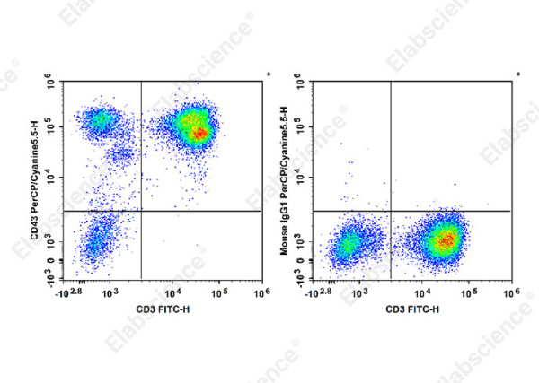 PerCP/Cyanine5.5 Anti-Human CD43 Antibody[HI161] (E-AB-F1328J)