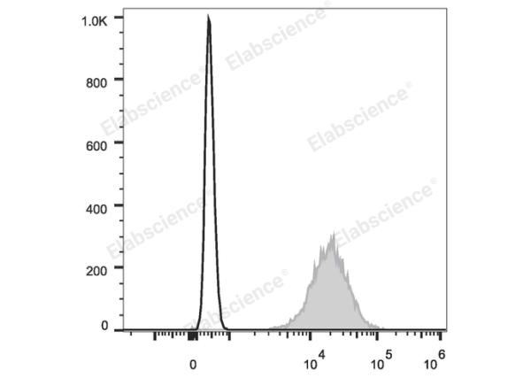 FITC Anti-Human HLA-A,B,C Antibody[W6/32] (E-AB-F1130C)