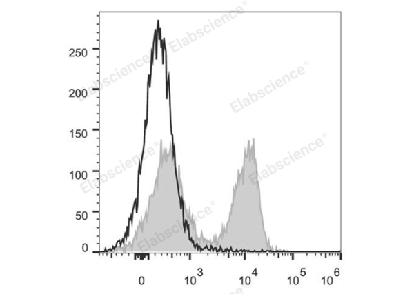PerCP/Cyanine5.5 Anti-Mouse CD3ε Antibody[145-2C11] (E-AB-F1103UJ)