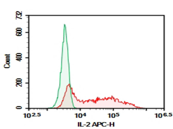 Purified Anti-Mouse IL-2 Antibody[JES6-1A12] (AN008330P)