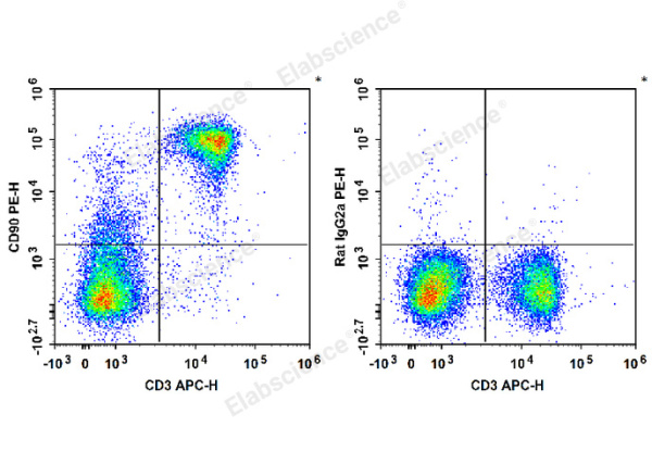 PE Anti-Mouse CD90 Antibody[M5/49.4.1] (E-AB-F1283UD)