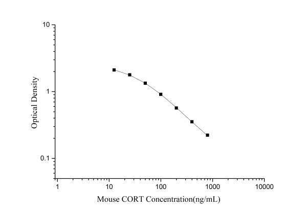 QuicKey Pro Mouse CORT(Corticosterone) ELISA Kit (E-OSEL-M0001)