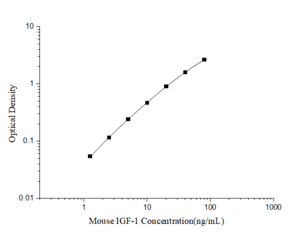 Mini Sample Mouse IGF-1 (Insulin-like Growth Factor 1) ELISA Kit (E-MSEL-M0013)