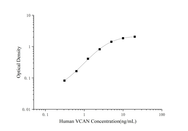 Human VCAN(Versican/PG-M) ELISA Kit (E-EL-H1233)