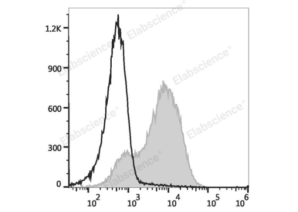 PE/Cyanine5.5 Anti-Mouse Ly6A/E(Sca-1) Antibody[D7] (E-AB-F1191I)