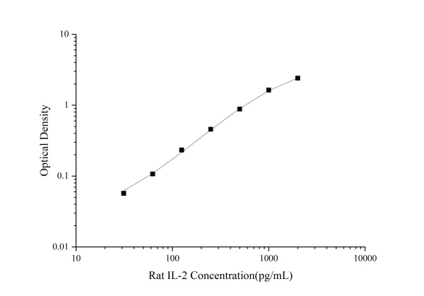 Rat IL-2 Antibody Pair Set (E-KAB-0105)