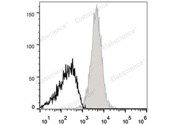 APC Anti-Mouse CD48 Antibody[HM48-1] (E-AB-F1017E)