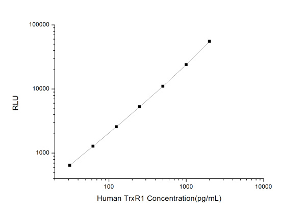 Human TrxR1 (Thioredoxin Reductase 1) CLIA Kit (E-CL-H1085)