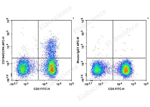 APC Anti-Human CD194/CCR4 Antibody[L291H4] (E-AB-F1366E)