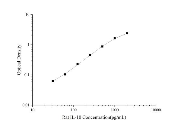 Rat IL-10 Antibody Pair Set (E-KAB-0102)