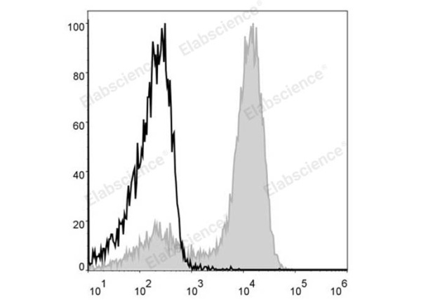 APC Anti-Mouse/Human CD11b Antibody[M1/70] (E-AB-F1081UE)