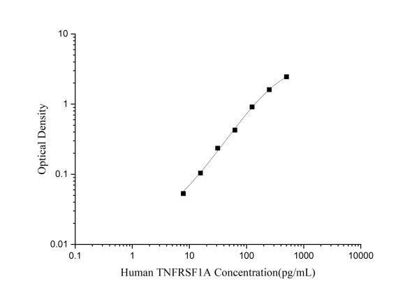 Uncoated Human TNFRSF1A(Tumor Necrosis Factor Receptor Superfamily, Member 1A) ELISA Kit (E-UNEL-H0151)