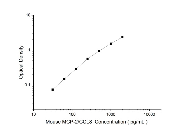 Mouse MCP-2/CCL8 Antibody Pair Set (E-KAB-0577)