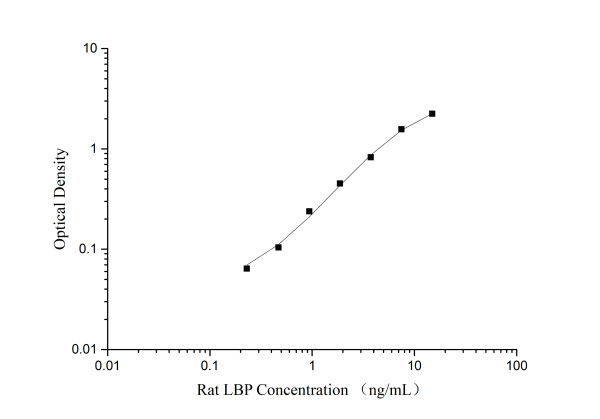 QuicKey Pro Rat LBP (Lipopolysaccharide Binding Protein) ELISA Kit (E-OSEL-R0015)