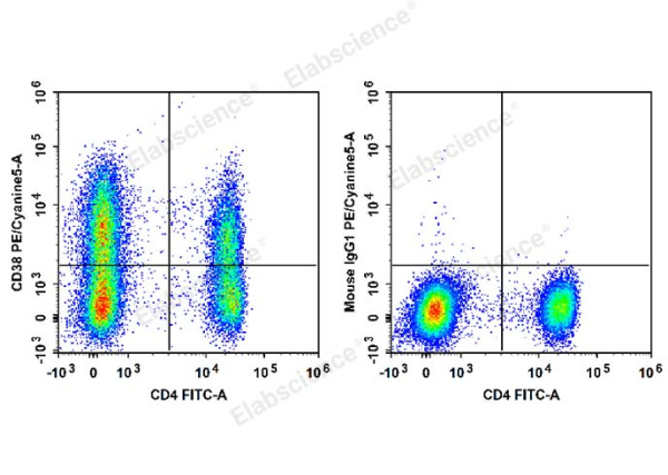 PE/Cyanine5 Anti-Human CD38 Antibody[HIT2] (E-AB-F1058G)