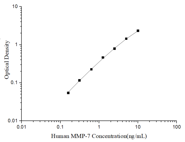Uncoated Human MMP-7 (Matrix Metalloproteinase 7) ELISA Kit (E-UNEL-H0297)