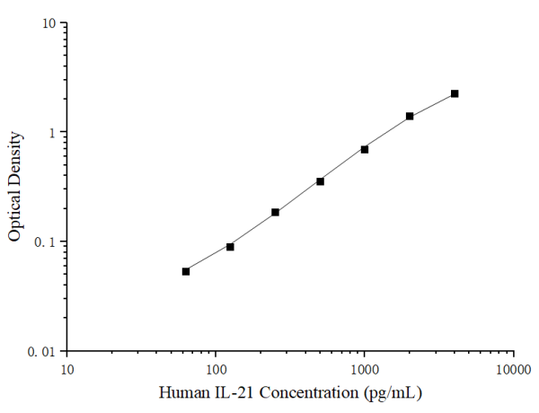 Uncoated Human IL-21 (Interleukin 21) ELISA Kit (E-UNEL-H0265)