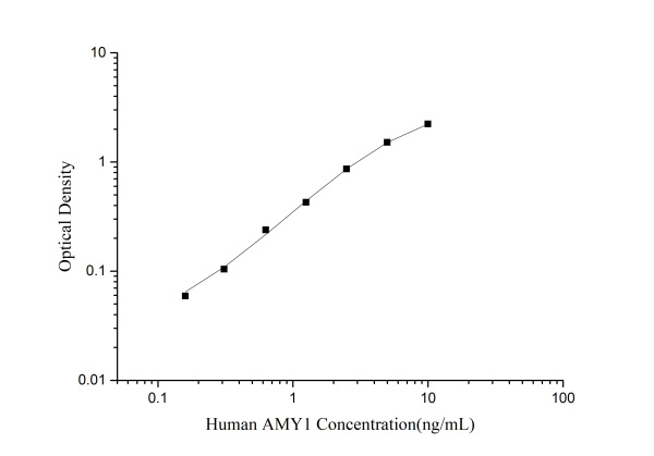 Human AMY1 (Amylase Alpha 1, Salivary) ELISA Kit (E-EL-H6292)