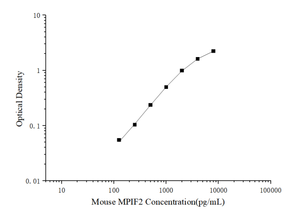 Mini Sample Mouse MPIF2 (Myeloid Progenitor Inhibitory Factor 2) ELISA Kit (E-MSEL-M0017)