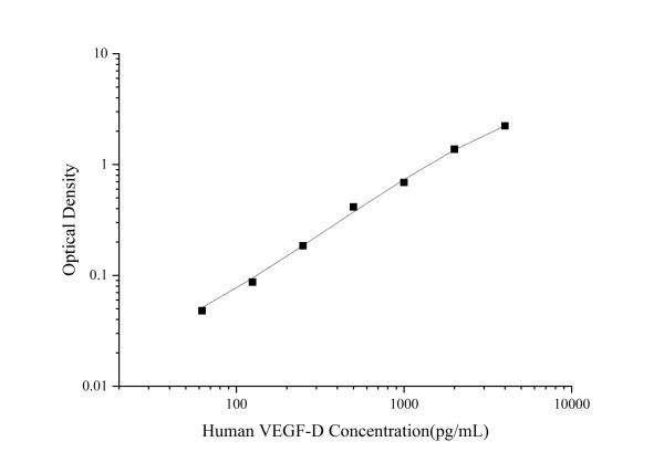 Human VEGF-D Antibody Pair Set (E-KAB-0227)