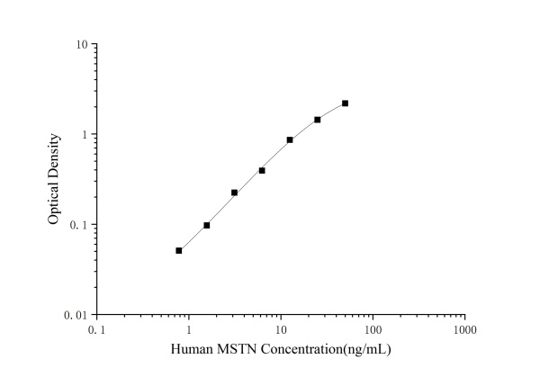 Human MSTN(Myostatin) ELISA Kit (E-EL-H1437)