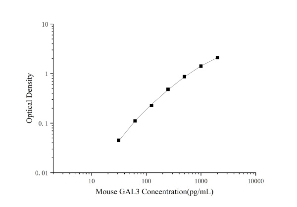 Mouse GAL3(Galectin 3) ELISA Kit (E-EL-M0529)