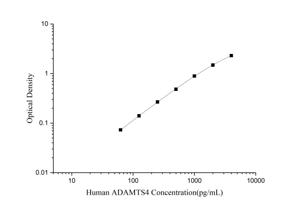 Human ADAMTS4(ADAM with Thrombospondin Type 1 Motif 4) ELISA Kit (E-EL-H0266)