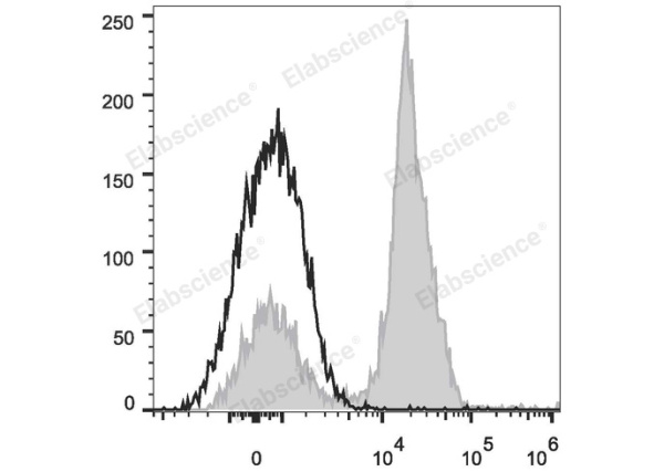 PE/Cyanine7 Anti-Human CD28 Antibody[CD28.2] (E-AB-F1195H)