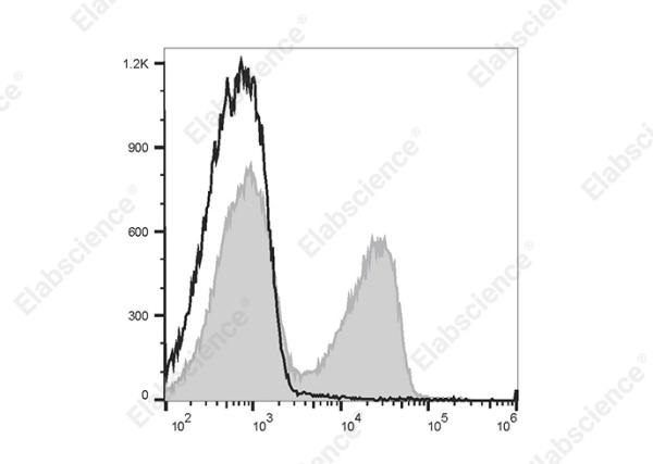 PE/Cyanine7 Anti-Mouse TCRβ Antibody[H57-597] (E-AB-F1123H)