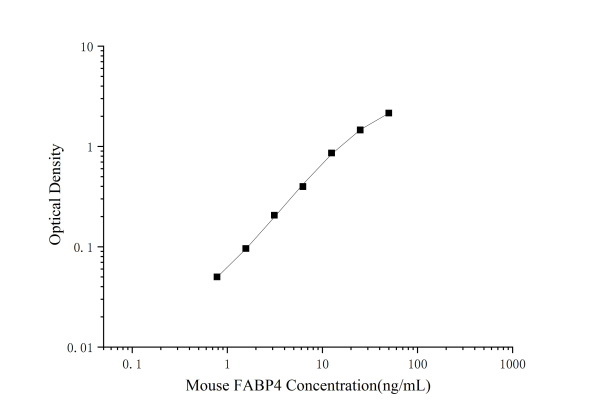 Mouse FABP4(Fatty Acid Binding Protein 4, Adipocyte) ELISA Kit (E-EL-M2404)