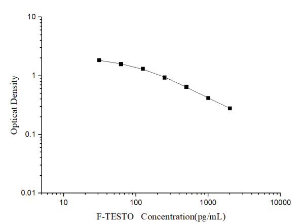 F-TESTO(Free Testosterone) ELISA Kit (E-EL-0165)