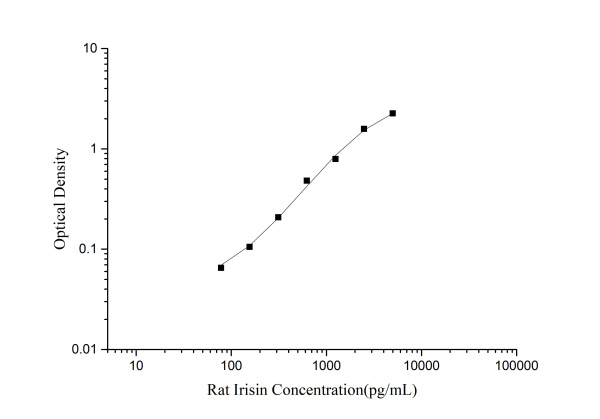 Rat Irisin ELISA Kit (E-EL-R2625)