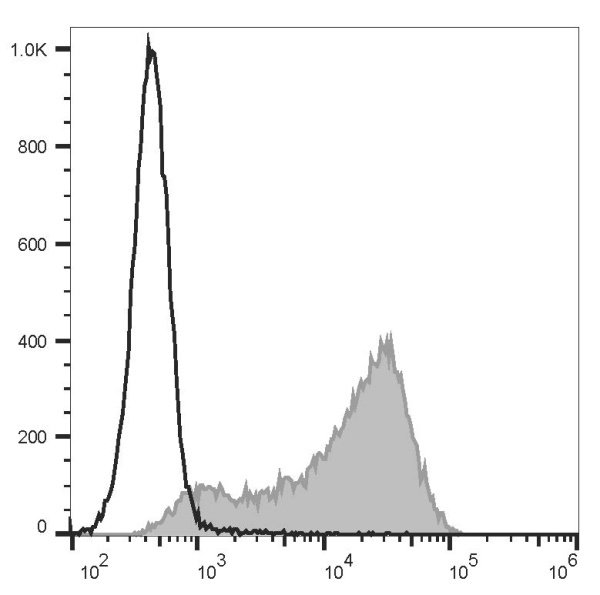 PerCP/Cyanine5.5 Anti-Mouse CD62L Antibody[MEL-14] (E-AB-F1011J)