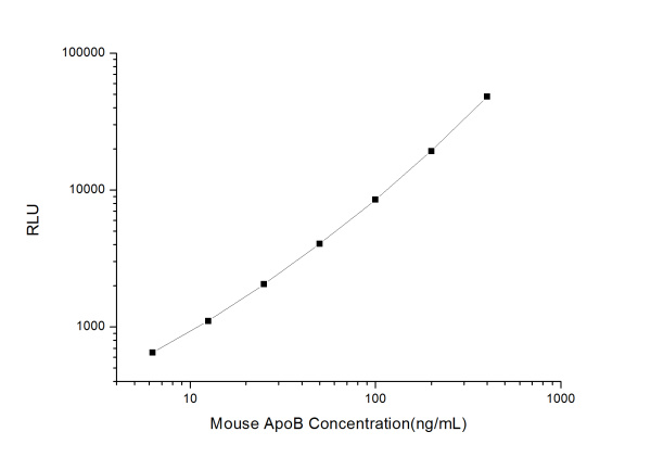 Mouse ApoB (Apolipoprotein B) CLIA Kit (E-CL-M0098)