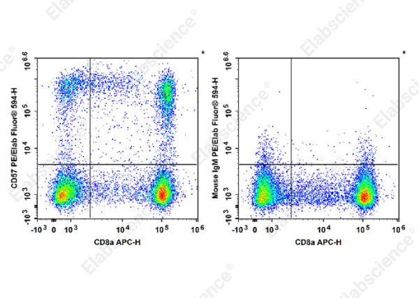 PE/Elab Fluor® 594 Anti-Human CD57 Antibody[HNK-1] (E-AB-F1067P)