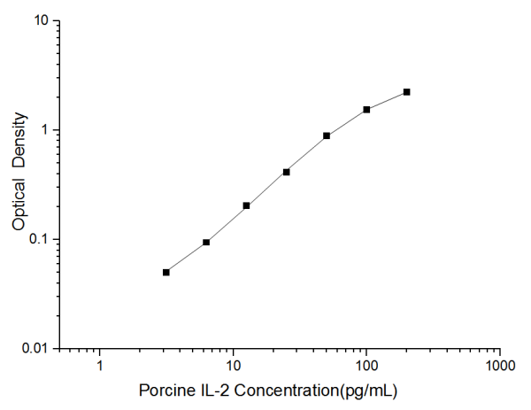 Porcine IL-2(Interleukin 2) ELISA Kit (E-EL-P3003)
