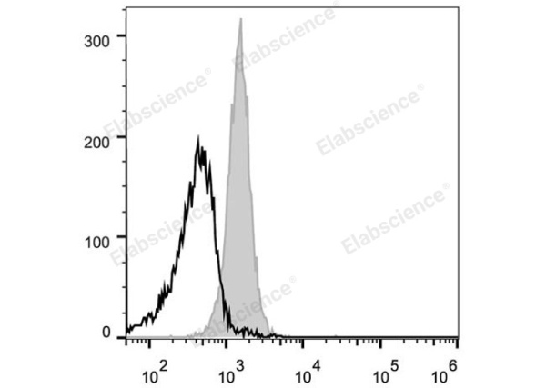 PE Anti-Mouse CD48 Antibody[HM48-1] (E-AB-F1017D)