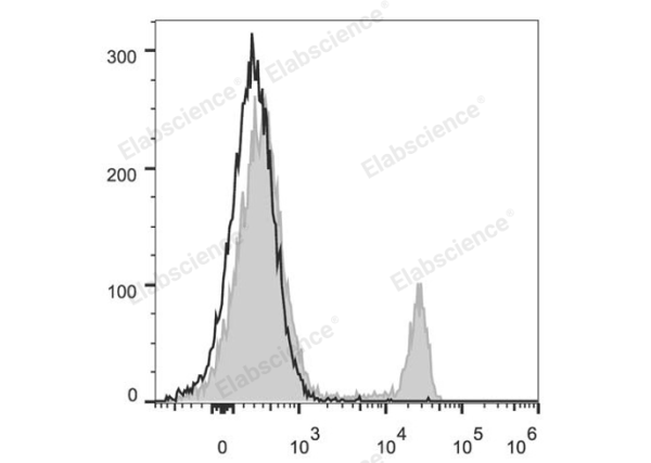 PerCP/Cyanine5.5 Anti-Mouse CD8a Antibody[53-6.7] (E-AB-F1104UJ)