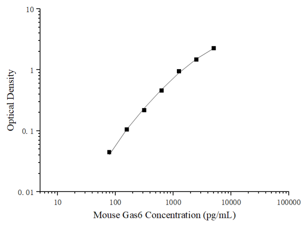 Mouse Gas6 Antibody Pair Set (E-KAB-0328)