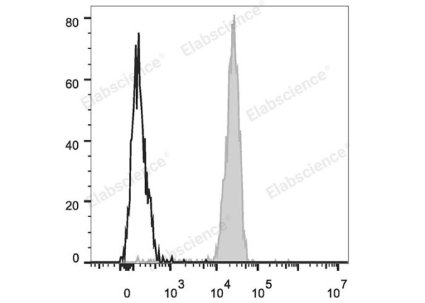 PE/Cyanine7 Anti-Human CD64 Antibody[10.1] (E-AB-F1082H)
