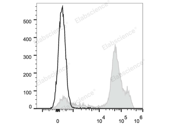Elab Fluor® Red 780 Anti-Mouse Ly6C Antibody[Monts 1] (E-AB-F1121US)