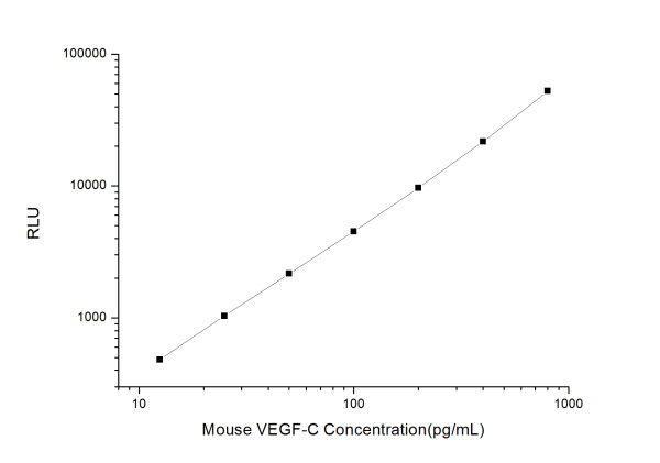 Mouse VEGF-C (Vascular Endothelial cell Growth Factor C) CLIA Kit (E-CL-M0679)