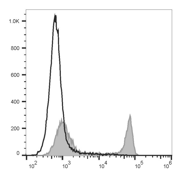 PerCP/Cyanine5.5 Anti-Rat CD4(domain 1) Antibody[OX-38] (E-AB-F1105J)