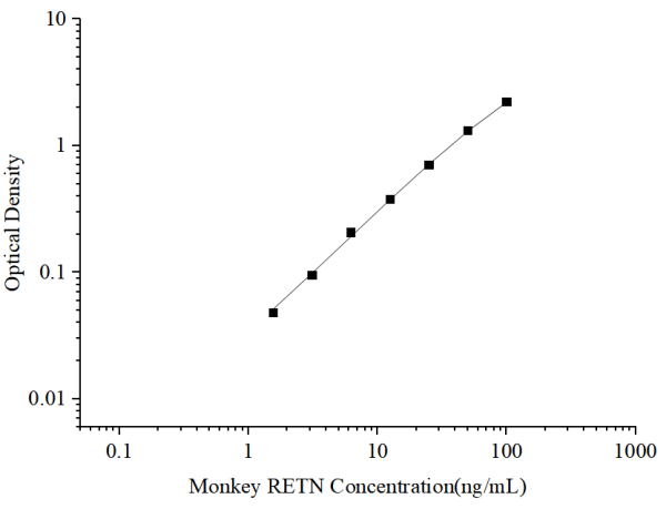 Uncoated Monkey RETN (Resistin) ELISA Kit (E-UNEL-MK0005)