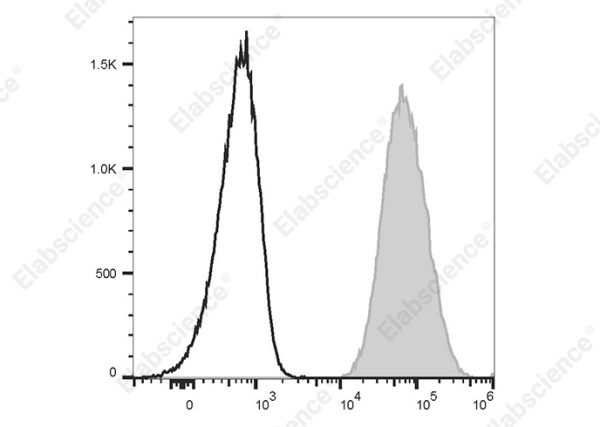 PE/Cyanine7 Anti-Human CD80 Antibody[2F4] (E-AB-F1365H)