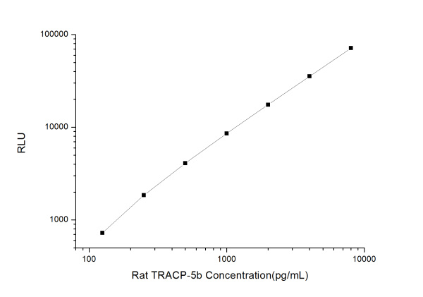 Rat TRACP-5b (Tartrate-Resistant Acid Phosphatase 5b) CLIA Kit (E-CL-R0628)