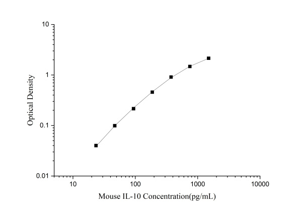 CellaQuant™ Mouse IL-10 (Interleukin 10) ELISA Kit (CQM004)