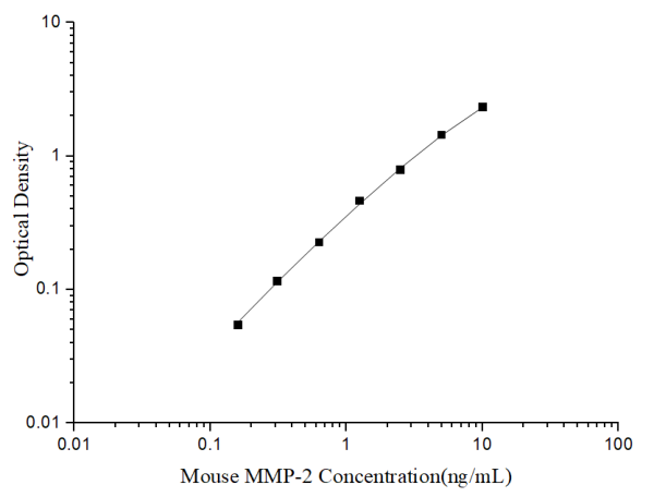 Uncoated Mouse MMP-2(Matrix Metalloproteinase 2) ELISA Kit (E-UNEL-M0038)