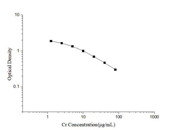 Cr(Creatinine) ELISA Kit (E-EL-0058)