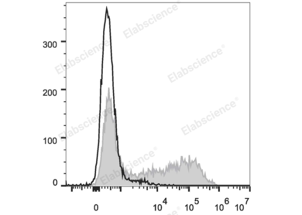 APC Anti-Mouse IFN-γ Antibody[XMG1.2] (E-AB-F1101UE)